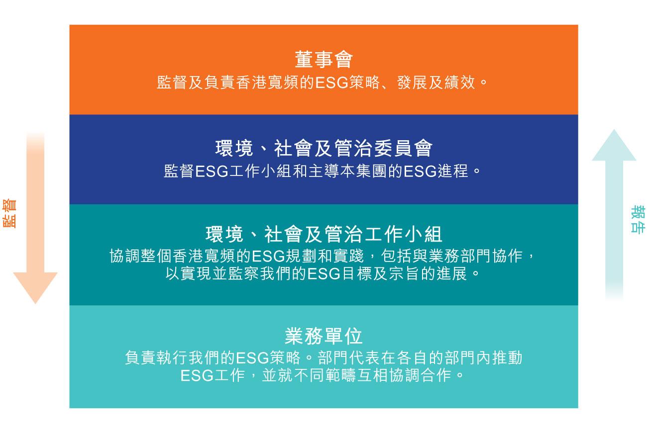 環境、社會及管治